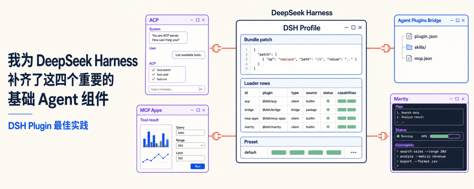 DeepSeek Harness 四个 Agent 组件与 DSH Profile 的关系