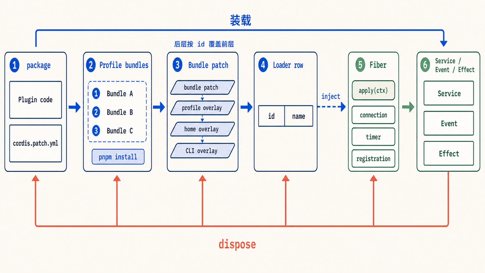 DSH Plugin 从 package 安装到 Fiber 运行及 dispose 回收的流程