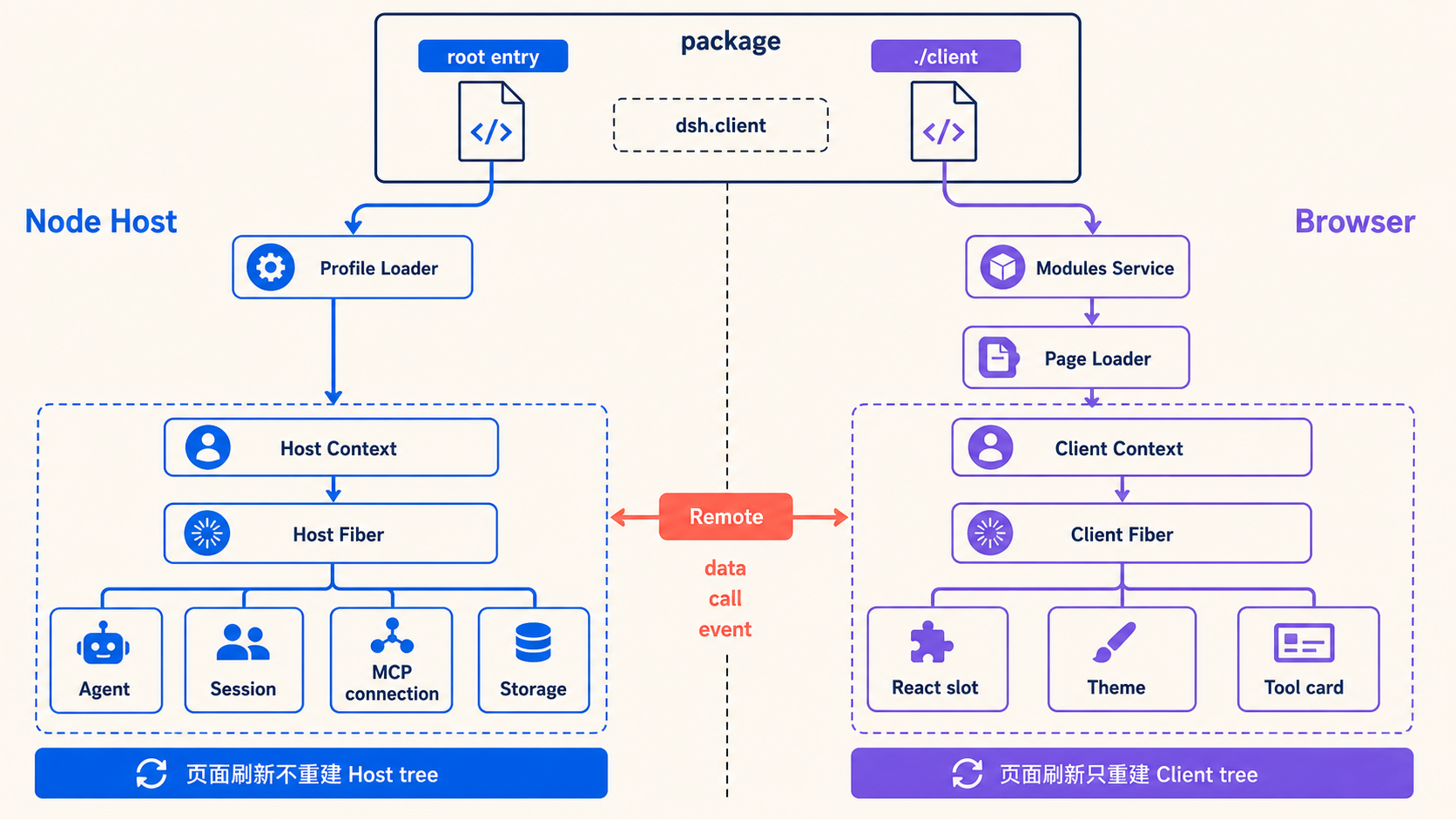 双向 Web Plugin 在 Node Host 与浏览器中产生两个独立实例