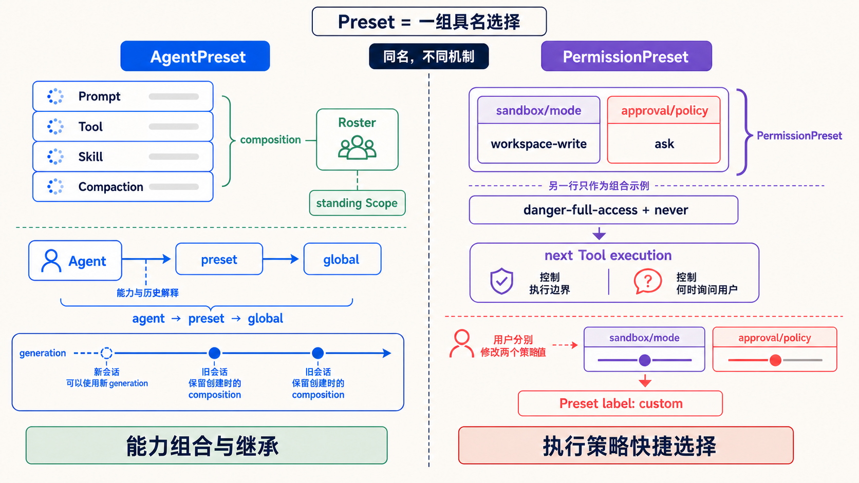 AgentPreset 的能力 Scope 与 PermissionPreset 的执行策略对比